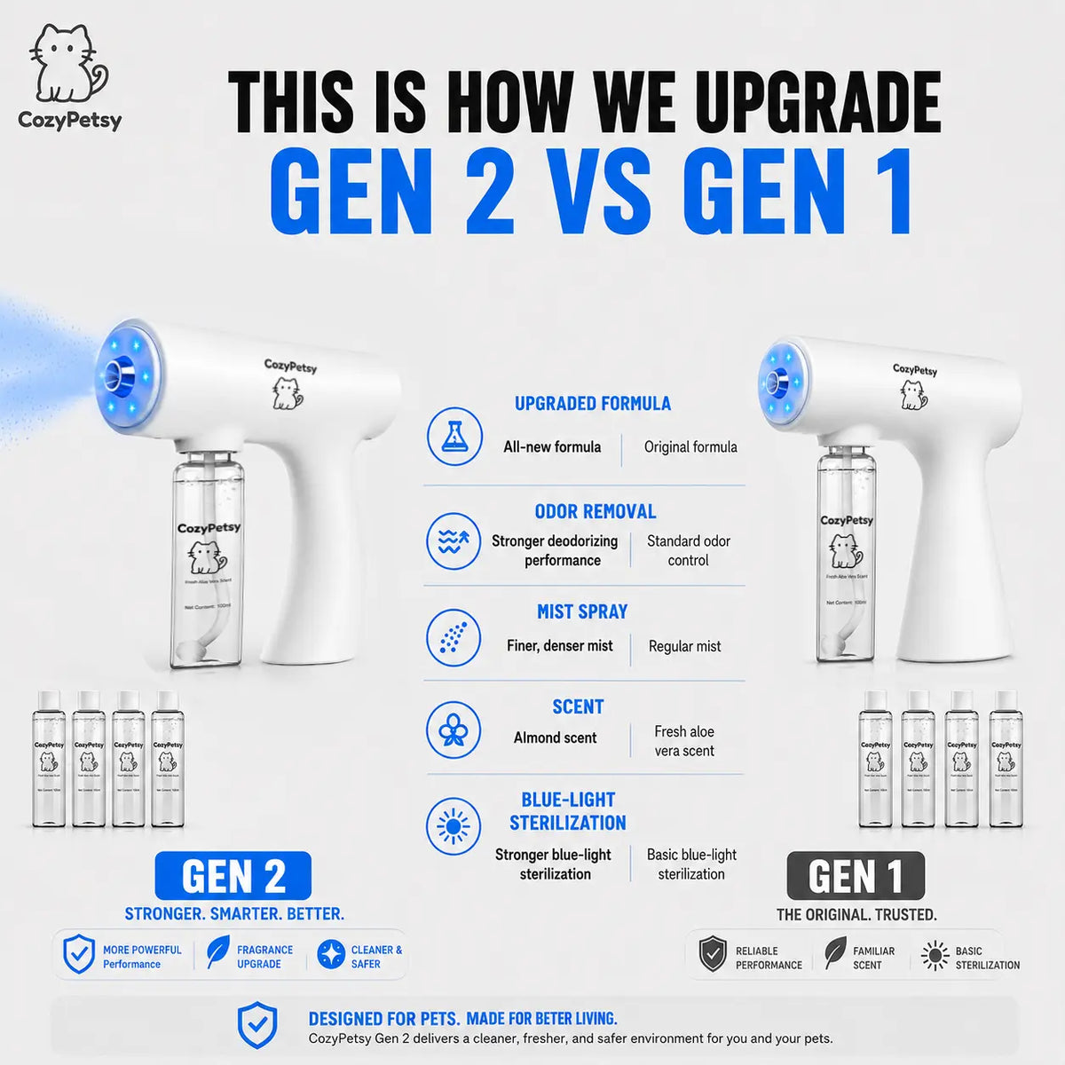 An infographic comparison graphic for CozyPety pet vaporizers, titled 'THIS IS HOW WE UPGRADE GEN 2 VS GEN 1'. It shows two white handheld pet vaporizers side-by-side with their respective clear storage bottles, accompanied by text detailing the upgrades (such as 'All-new formula', 'Stronger deodorizing performance', and 'Mist Spray') and icons.