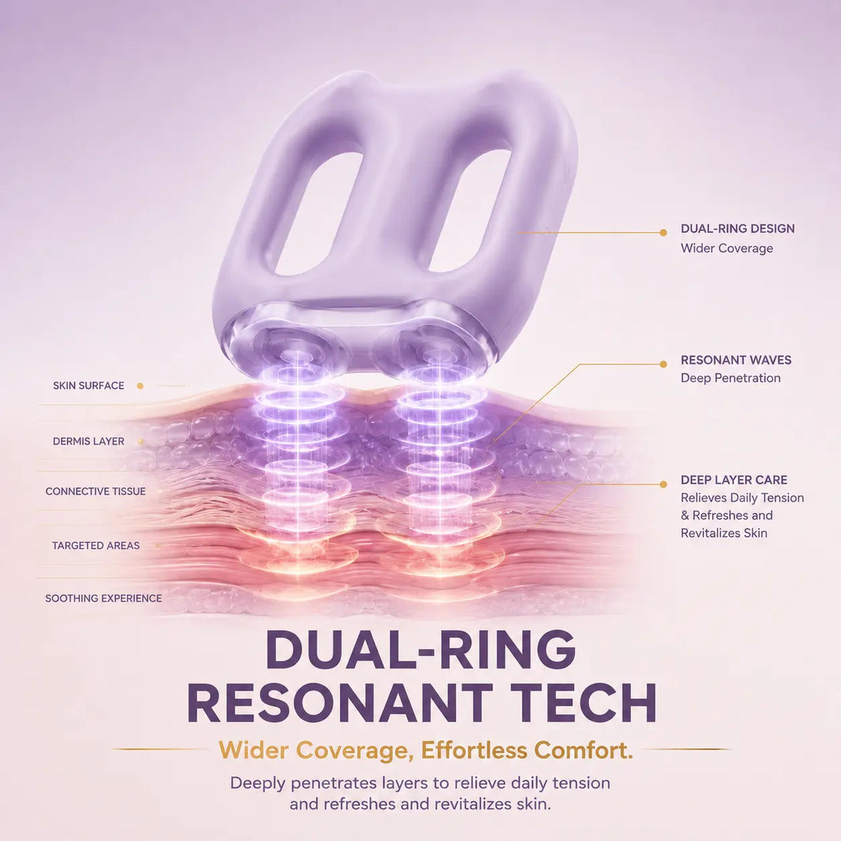 An infographic-style product graphic showing a lavender dual-ring resonant beauty device above layered skin with callout lines and text explaining features like wider coverage, deep penetration, and deep layer care.