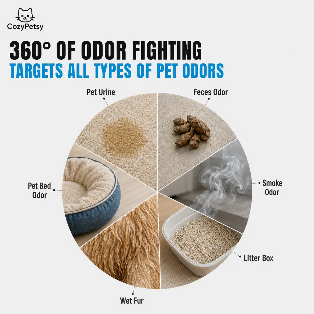 An infographic for CozyPets odor-fighting pet bedding, showing a circular diagram with labeled sections for pet urine, feces odor, pet bed odor, smoke odor, litter box odor, and wet fur, on a light gray background.